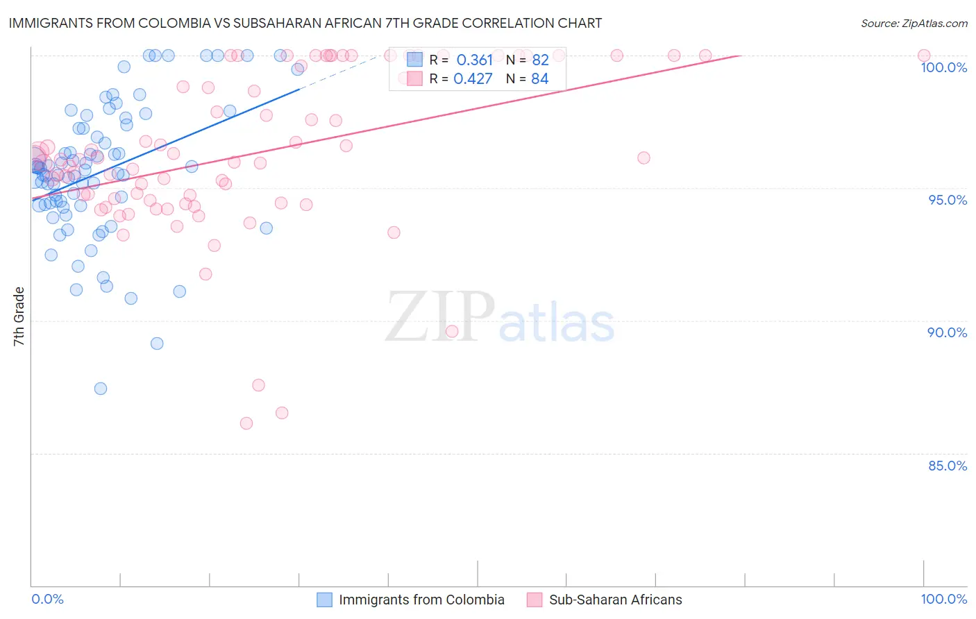 Immigrants from Colombia vs Subsaharan African 7th Grade