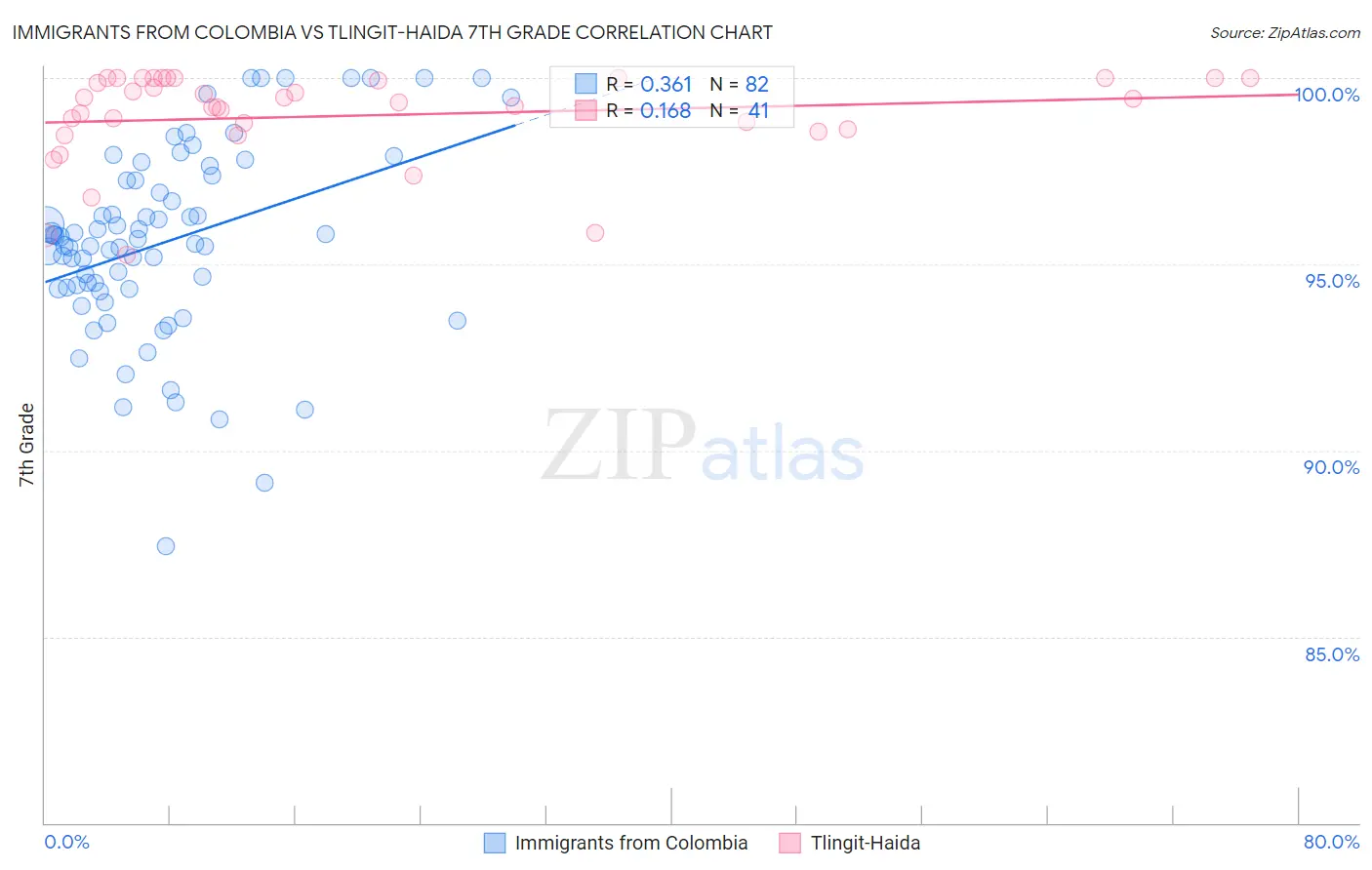 Immigrants from Colombia vs Tlingit-Haida 7th Grade