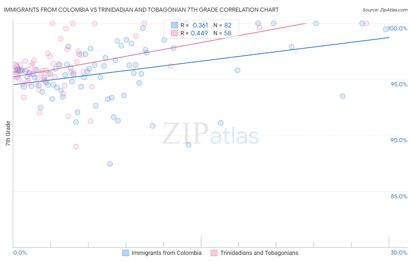 Immigrants from Colombia vs Trinidadian and Tobagonian 7th Grade