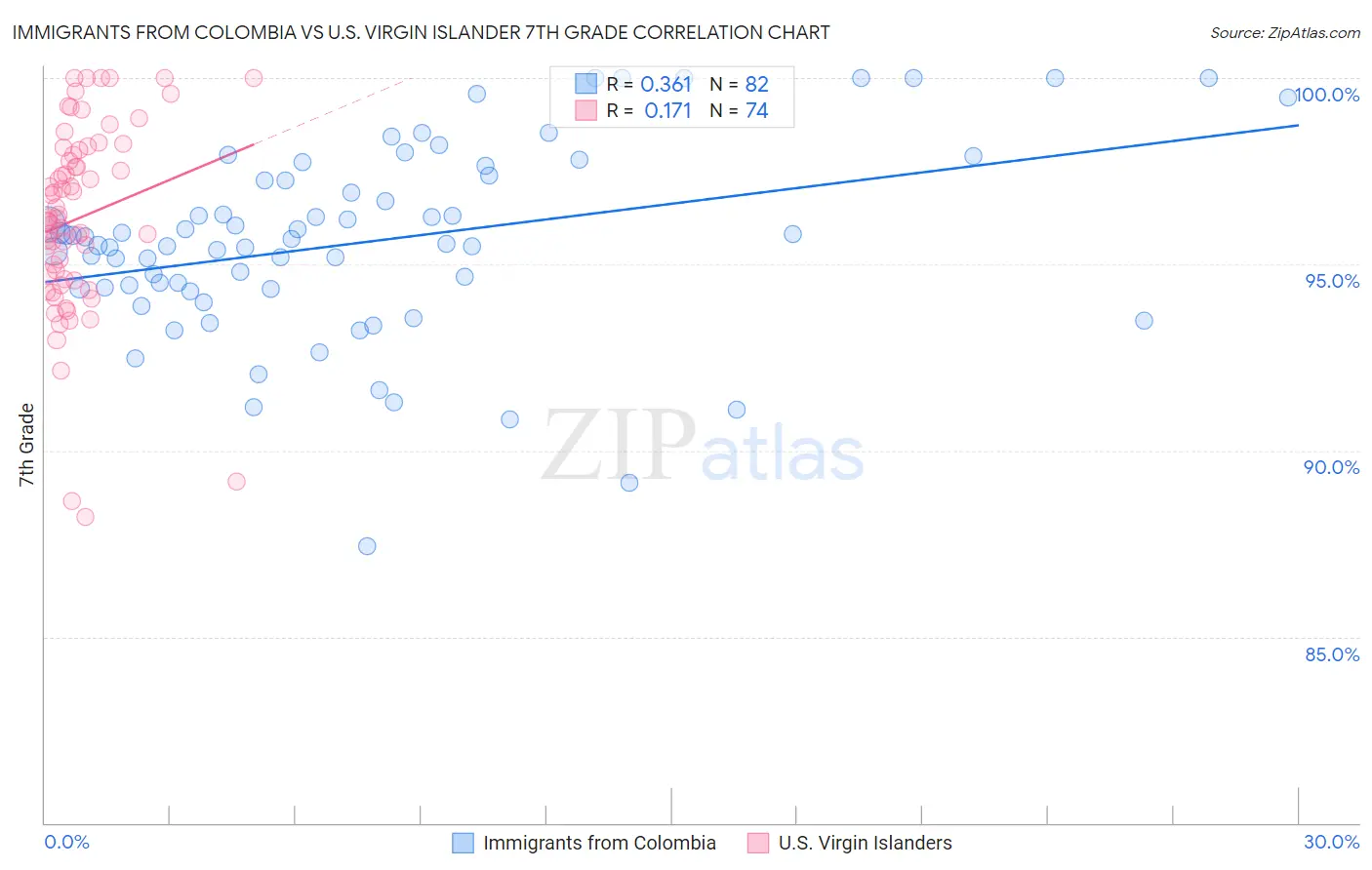 Immigrants from Colombia vs U.S. Virgin Islander 7th Grade