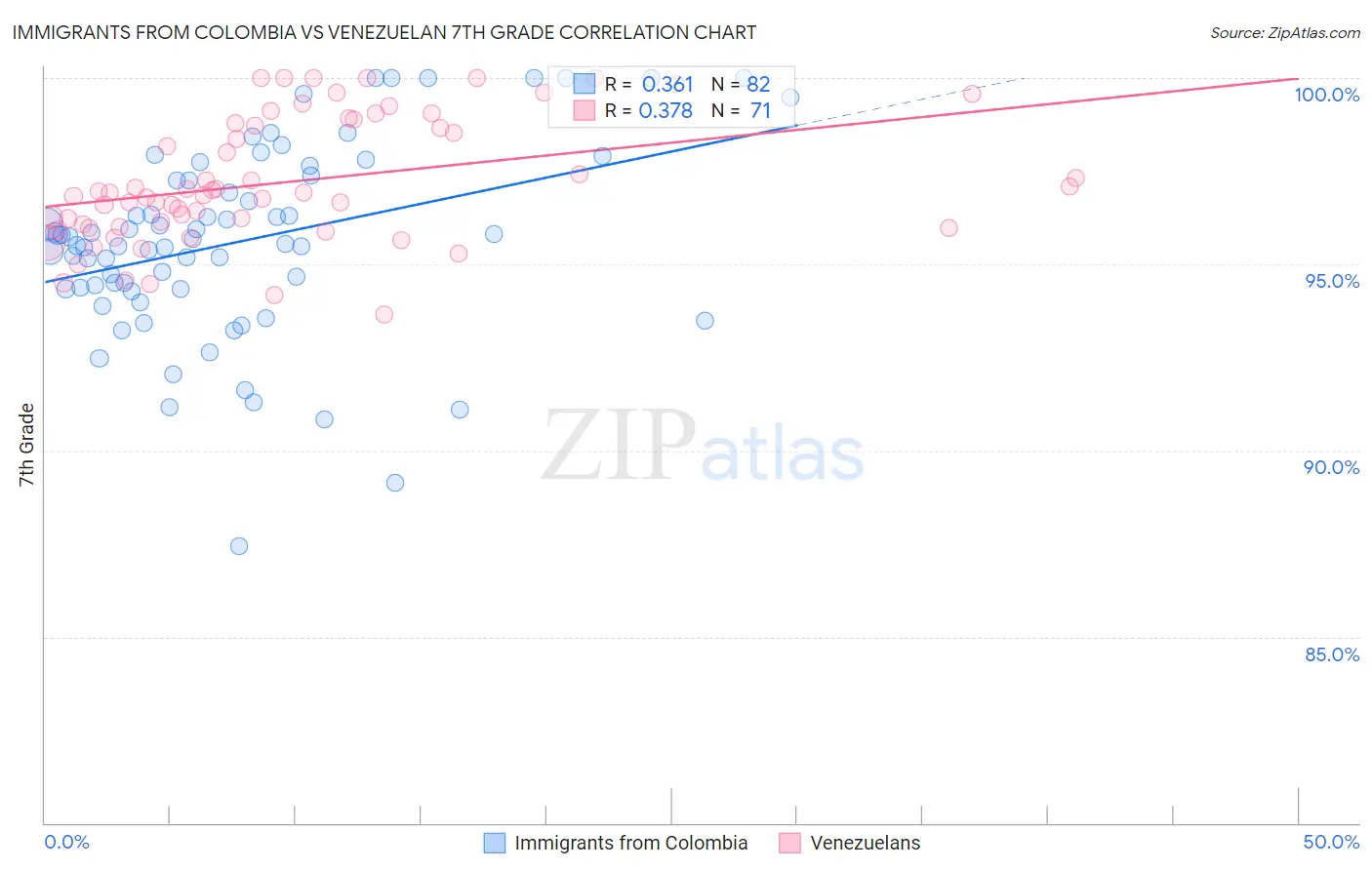 Immigrants from Colombia vs Venezuelan 7th Grade