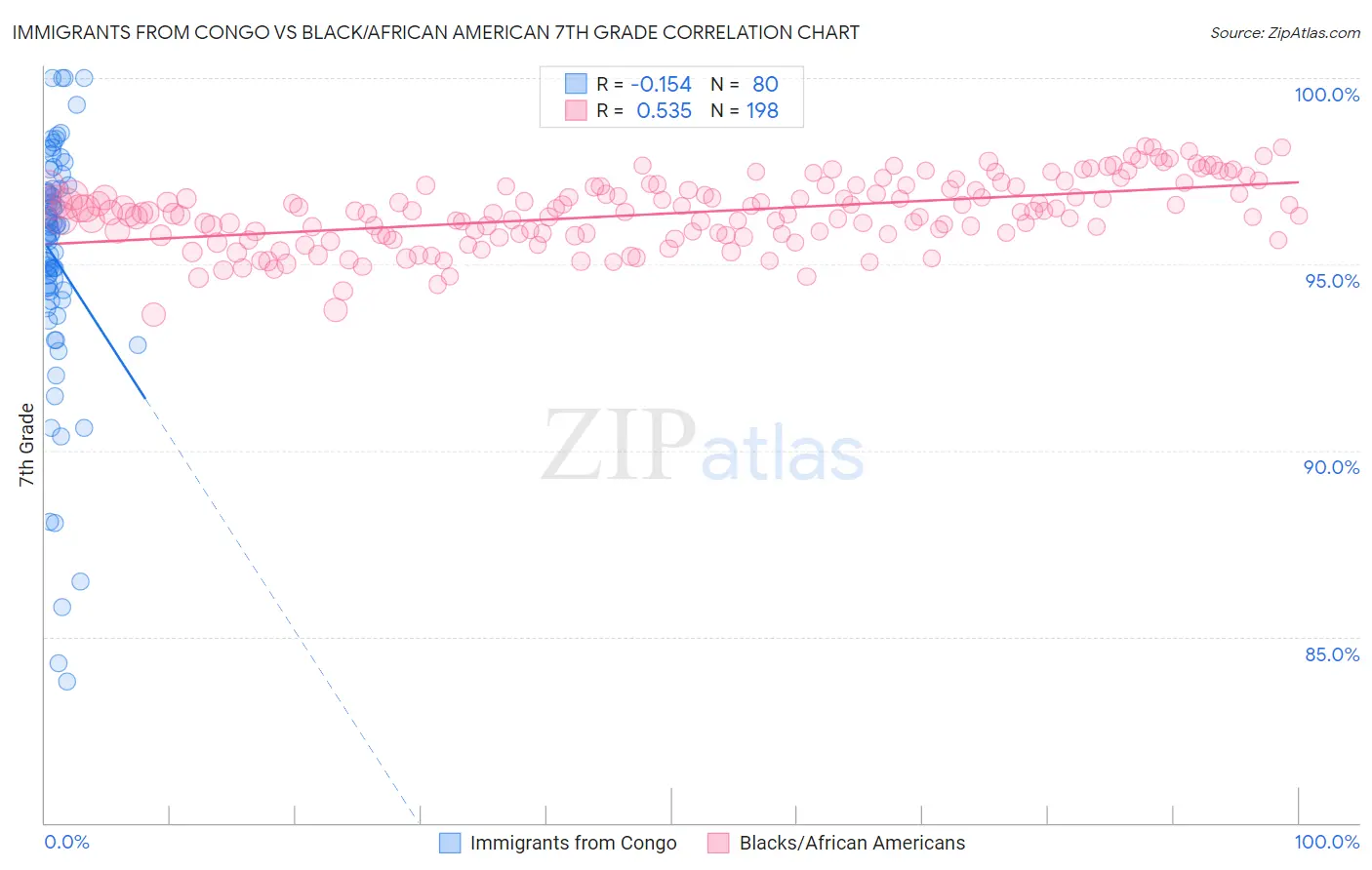 Immigrants from Congo vs Black/African American 7th Grade