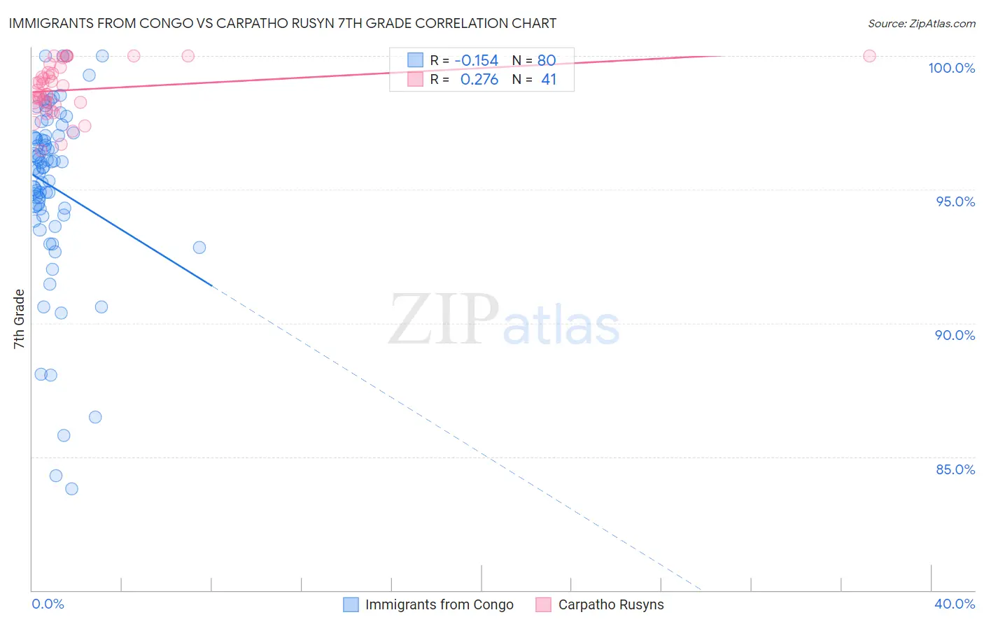 Immigrants from Congo vs Carpatho Rusyn 7th Grade