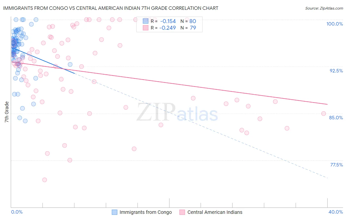 Immigrants from Congo vs Central American Indian 7th Grade