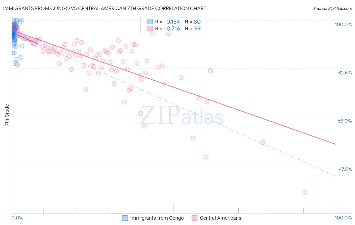 Immigrants from Congo vs Central American 7th Grade