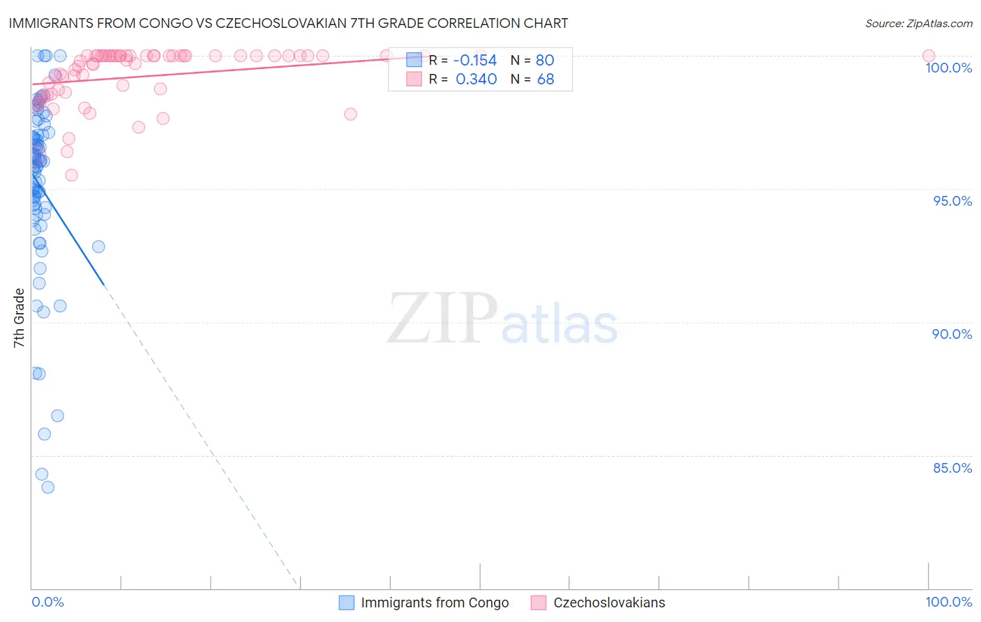 Immigrants from Congo vs Czechoslovakian 7th Grade