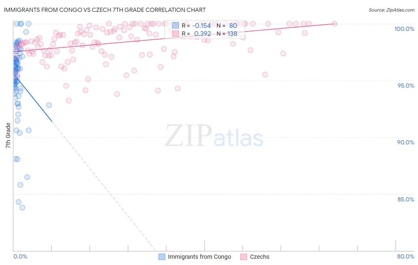 Immigrants from Congo vs Czech 7th Grade