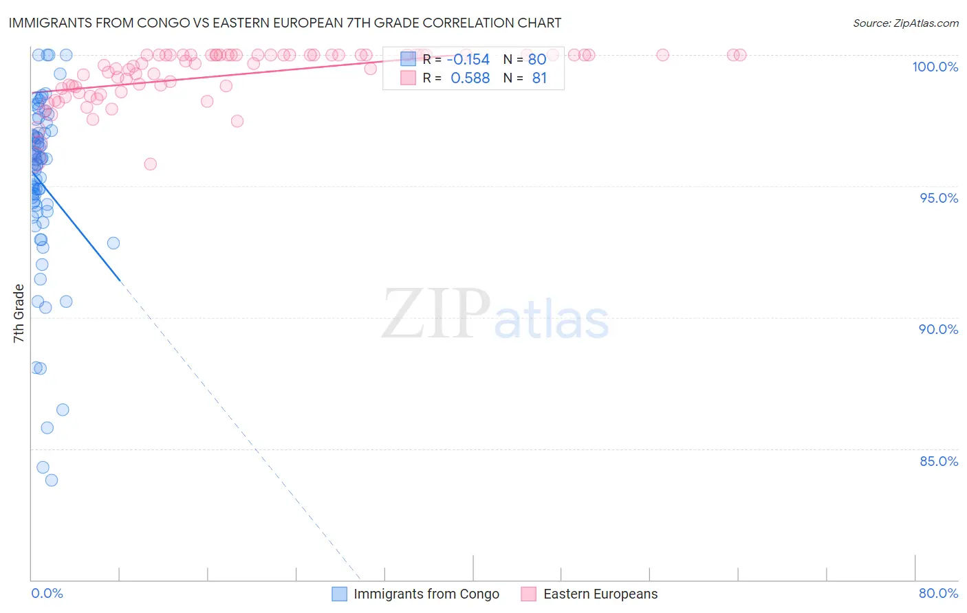 Immigrants from Congo vs Eastern European 7th Grade