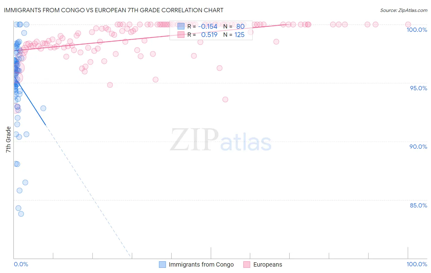 Immigrants from Congo vs European 7th Grade