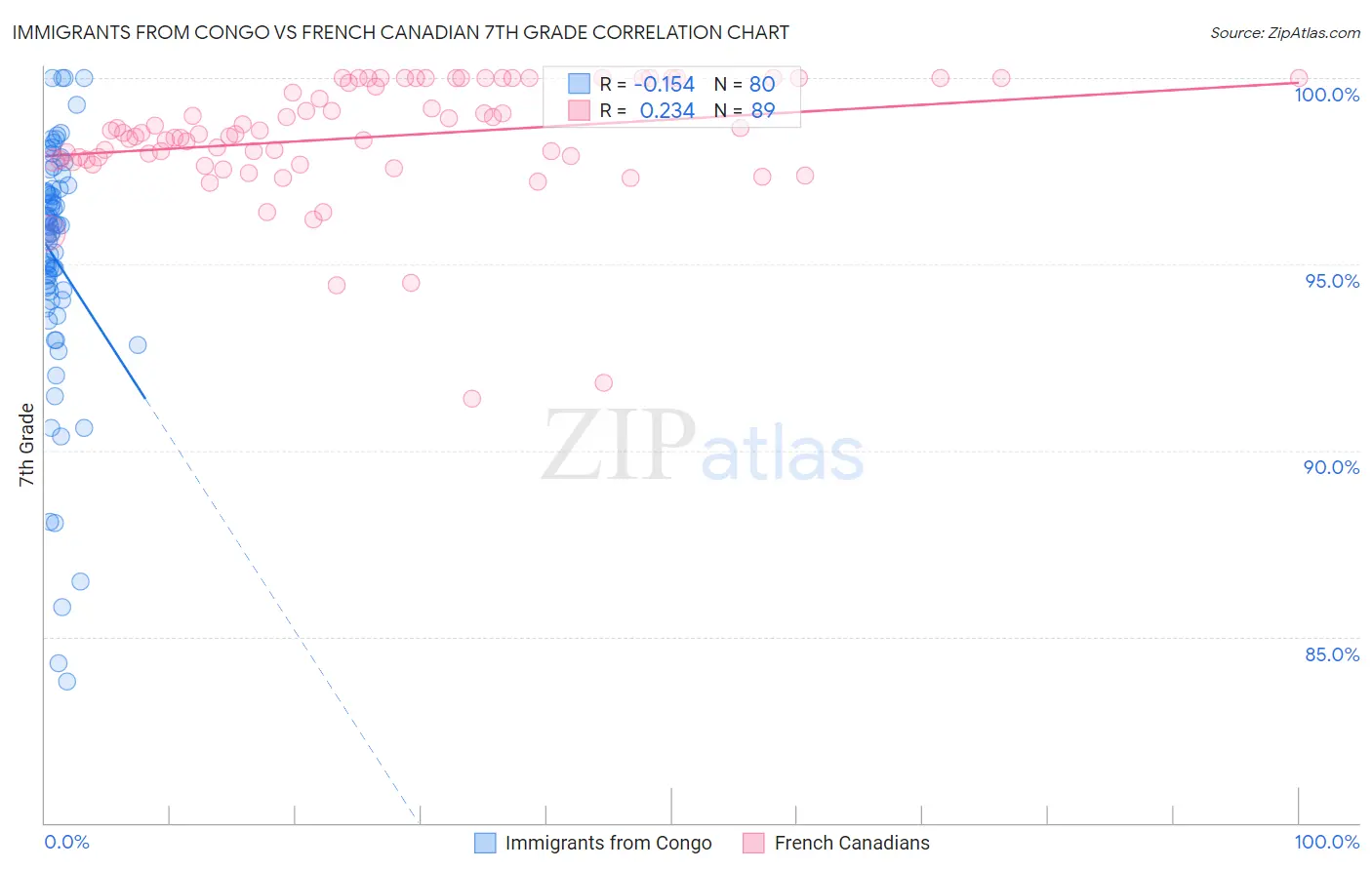 Immigrants from Congo vs French Canadian 7th Grade
