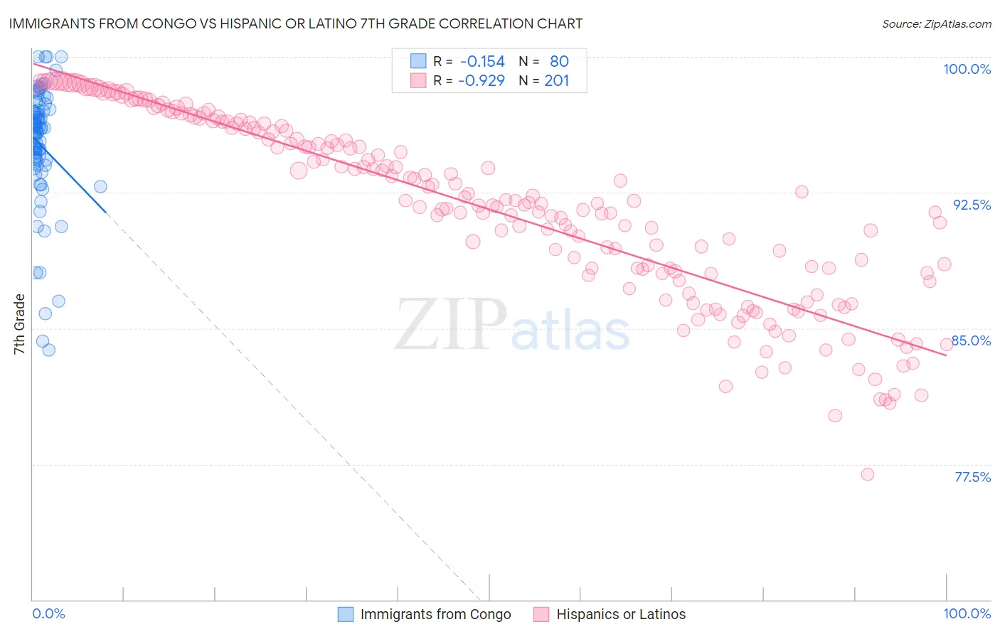 Immigrants from Congo vs Hispanic or Latino 7th Grade