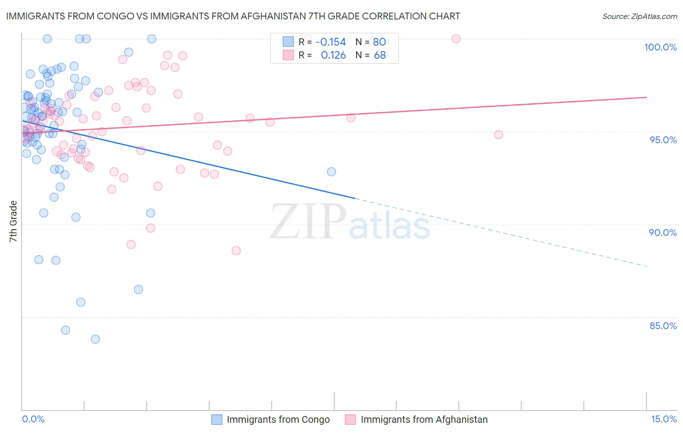 Immigrants from Congo vs Immigrants from Afghanistan 7th Grade