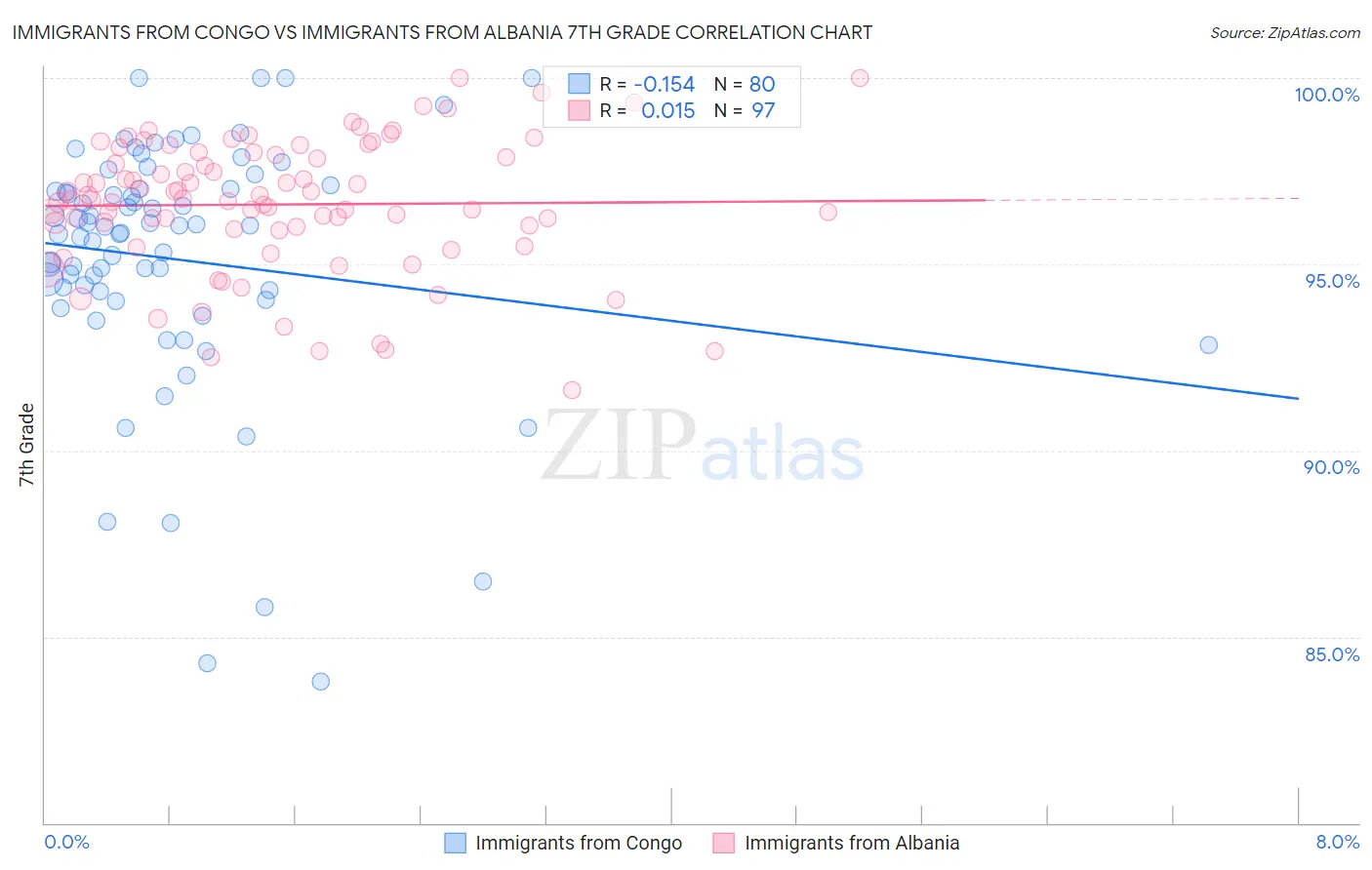 Immigrants from Congo vs Immigrants from Albania 7th Grade