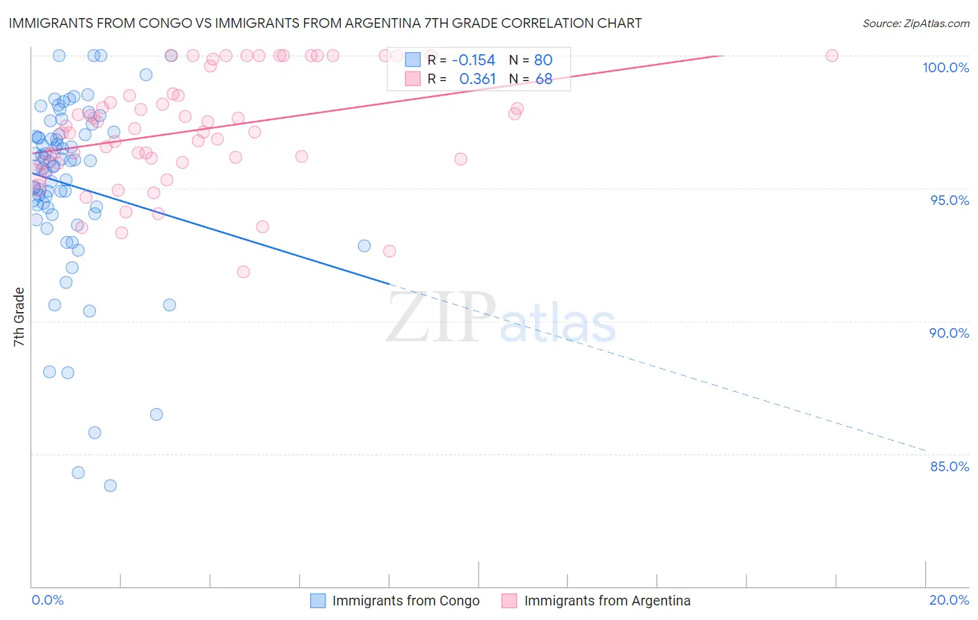 Immigrants from Congo vs Immigrants from Argentina 7th Grade