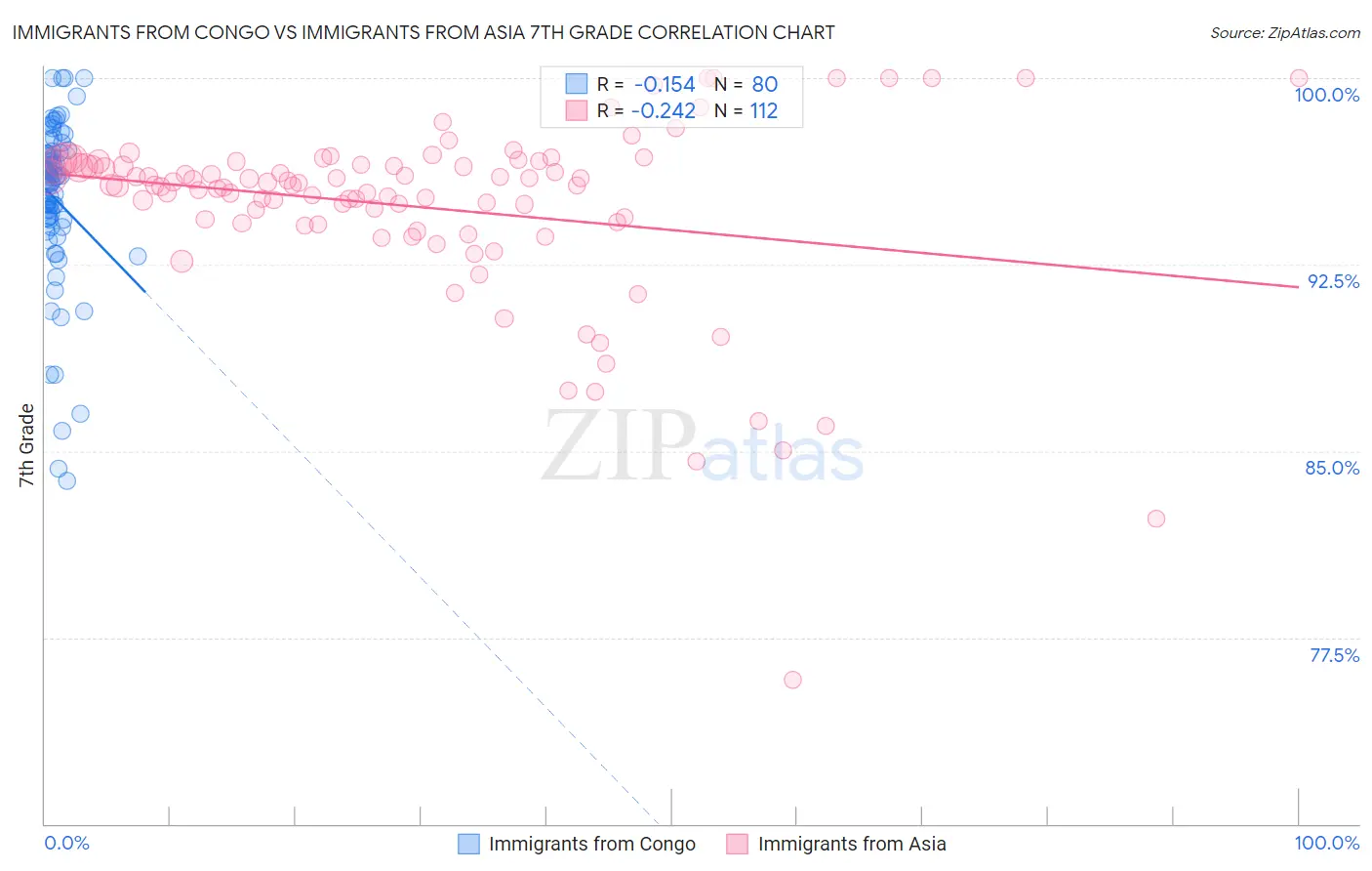 Immigrants from Congo vs Immigrants from Asia 7th Grade
