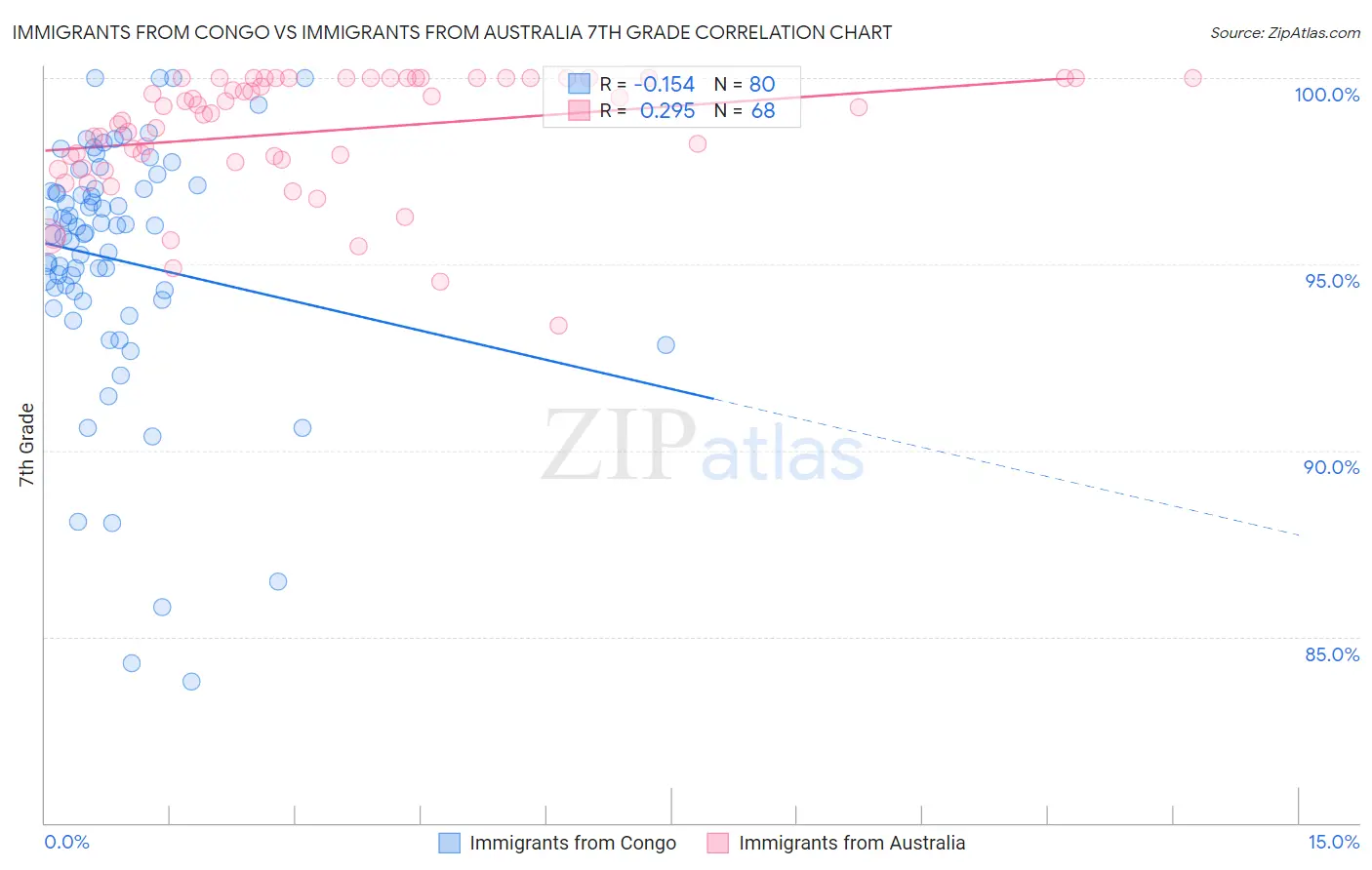 Immigrants from Congo vs Immigrants from Australia 7th Grade