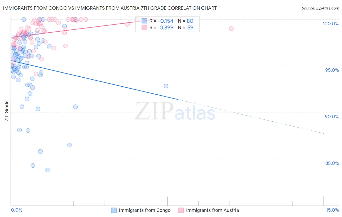 Immigrants from Congo vs Immigrants from Austria 7th Grade