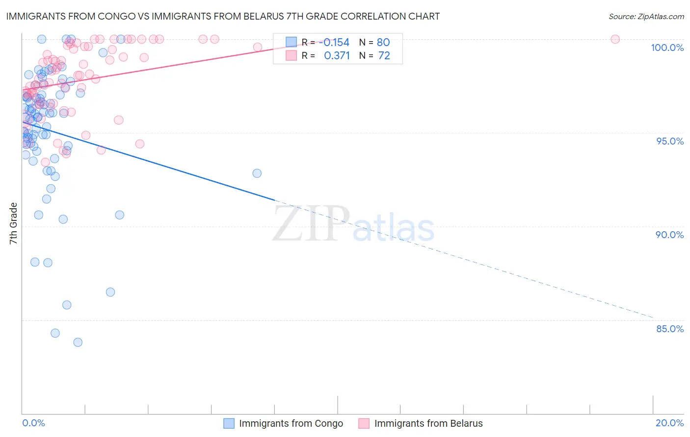 Immigrants from Congo vs Immigrants from Belarus 7th Grade