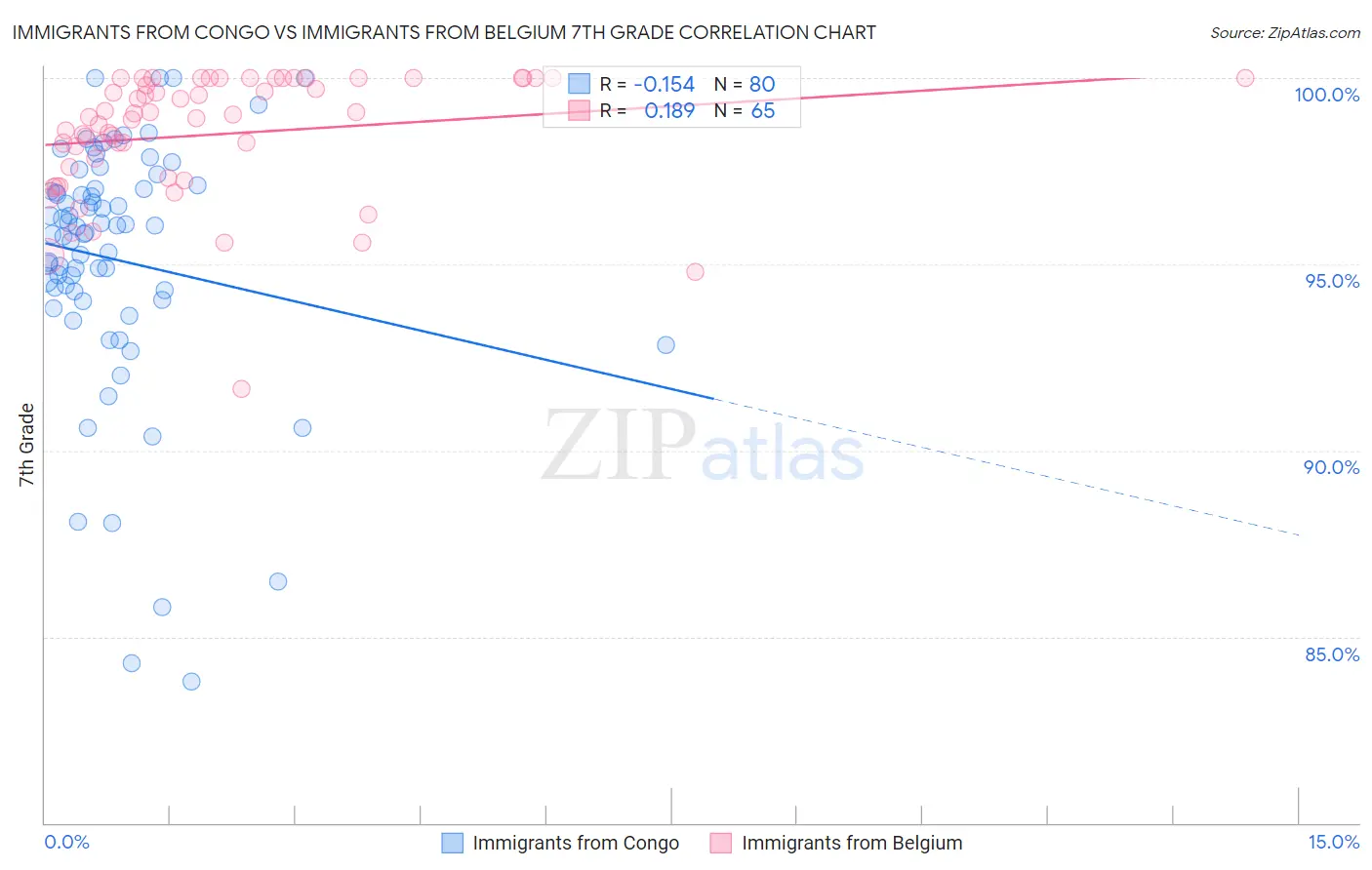 Immigrants from Congo vs Immigrants from Belgium 7th Grade