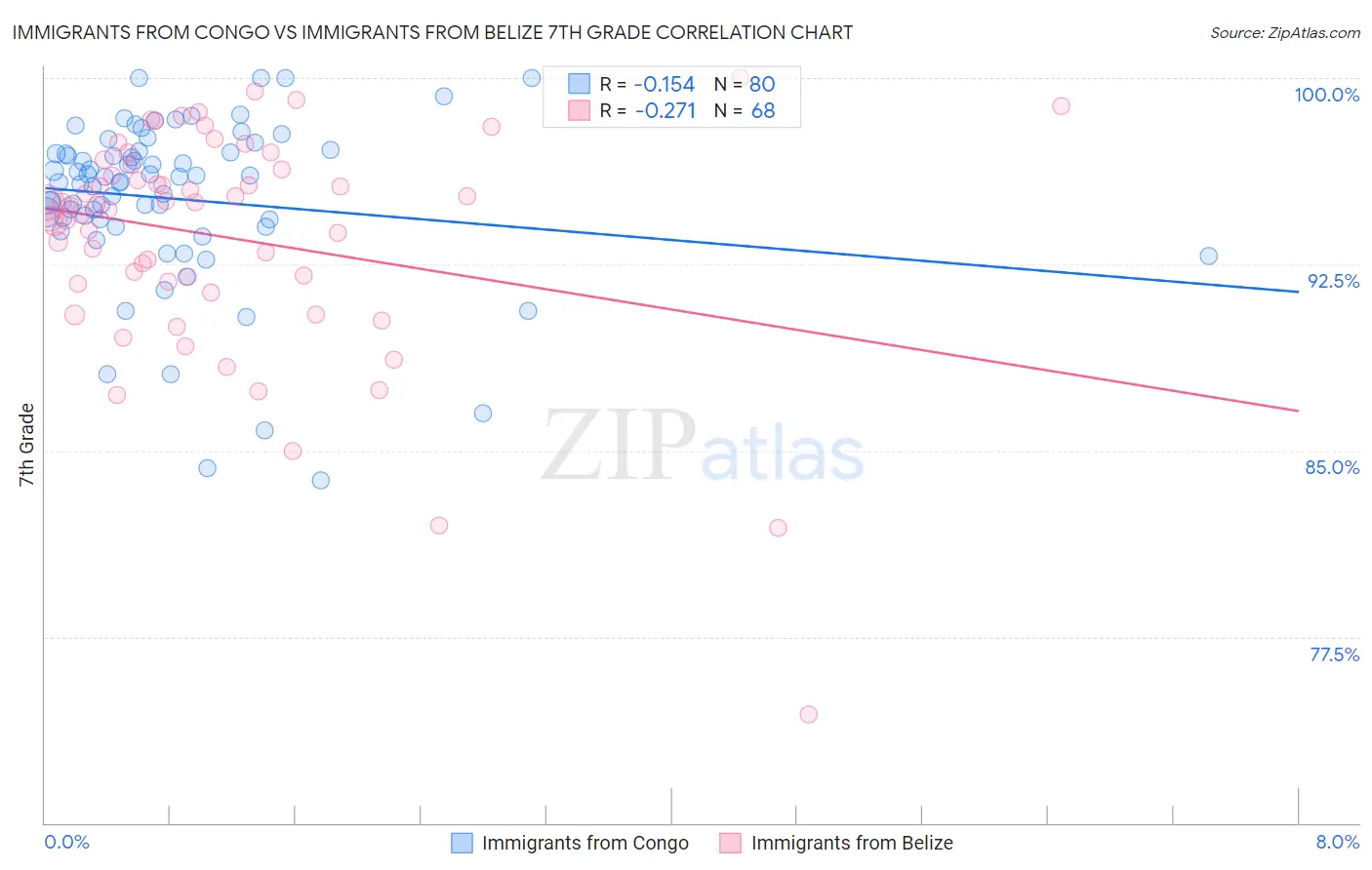 Immigrants from Congo vs Immigrants from Belize 7th Grade