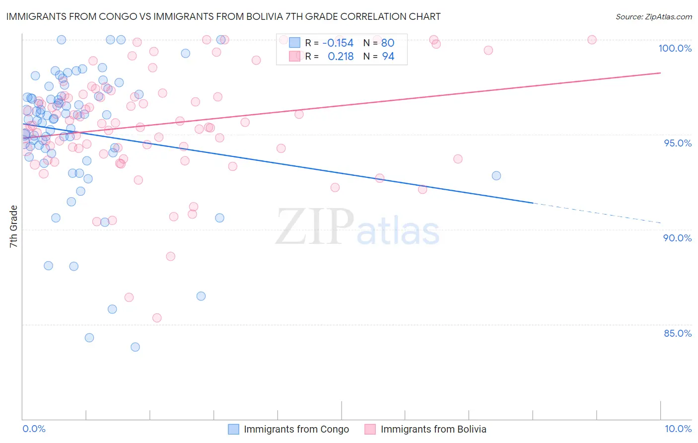 Immigrants from Congo vs Immigrants from Bolivia 7th Grade