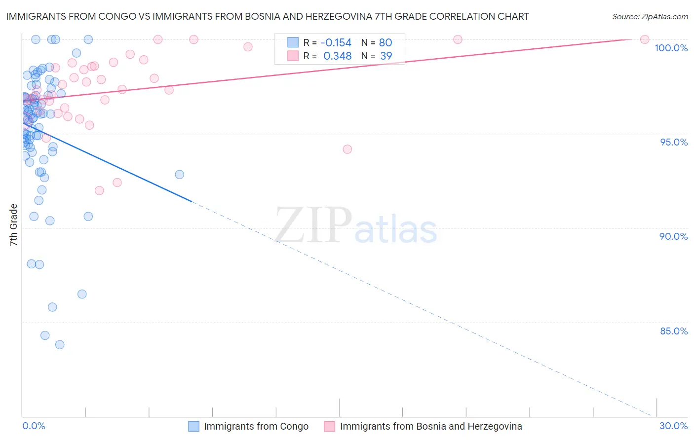 Immigrants from Congo vs Immigrants from Bosnia and Herzegovina 7th Grade