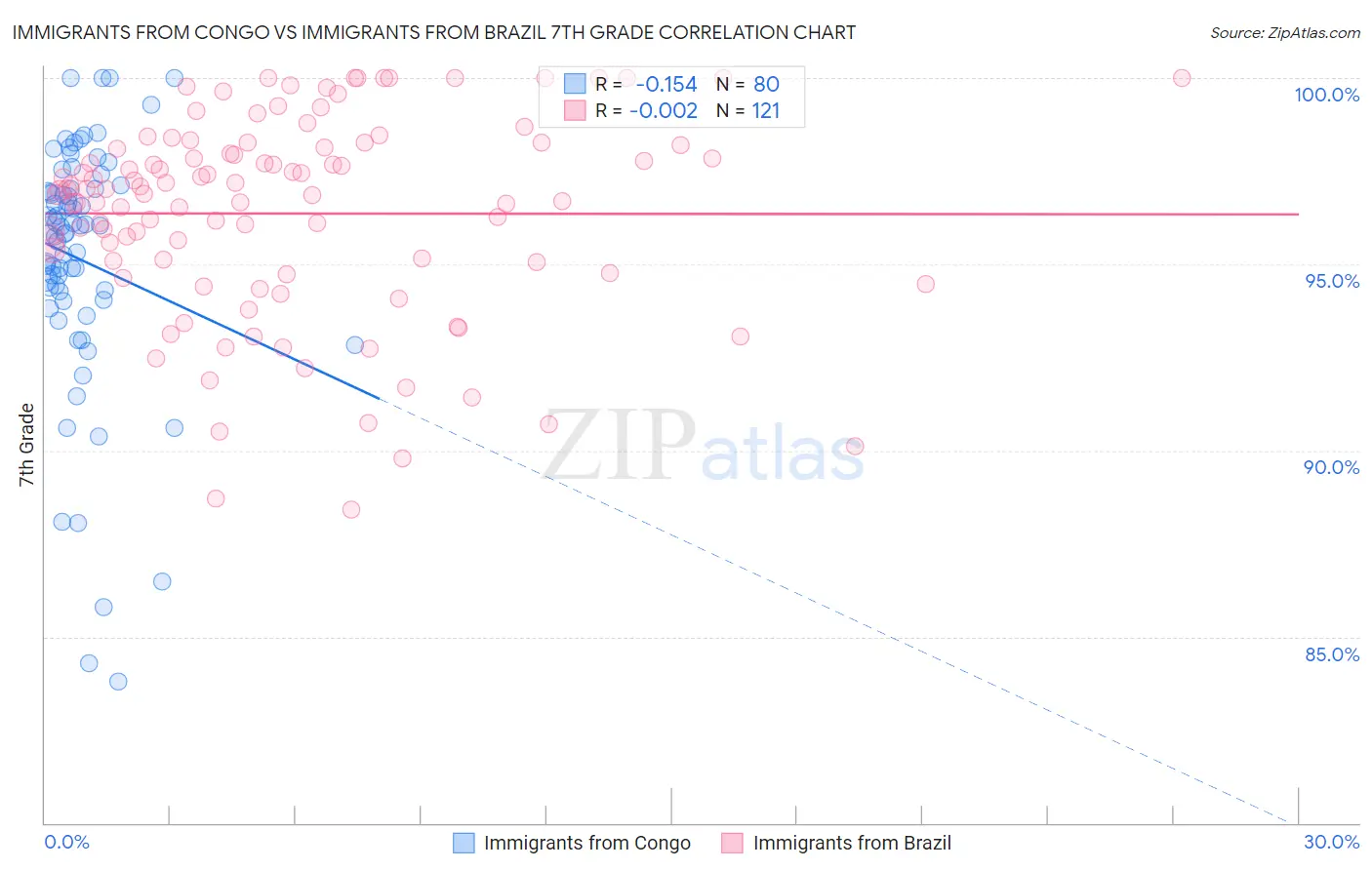 Immigrants from Congo vs Immigrants from Brazil 7th Grade