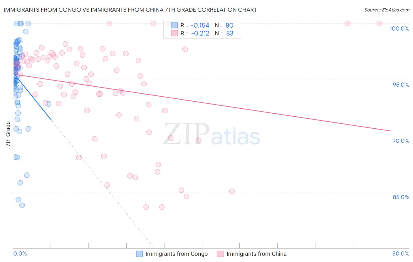 Immigrants from Congo vs Immigrants from China 7th Grade