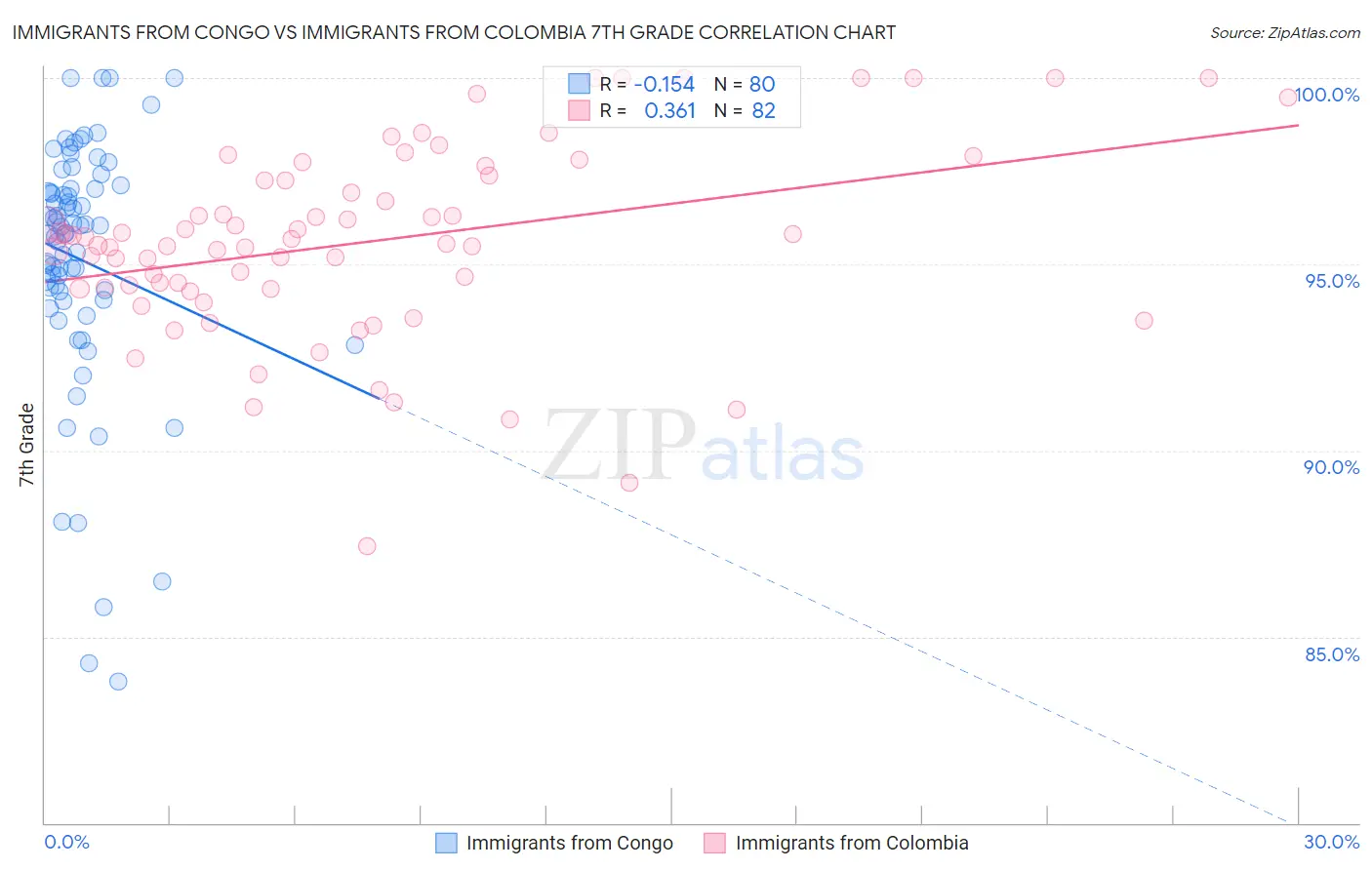 Immigrants from Congo vs Immigrants from Colombia 7th Grade