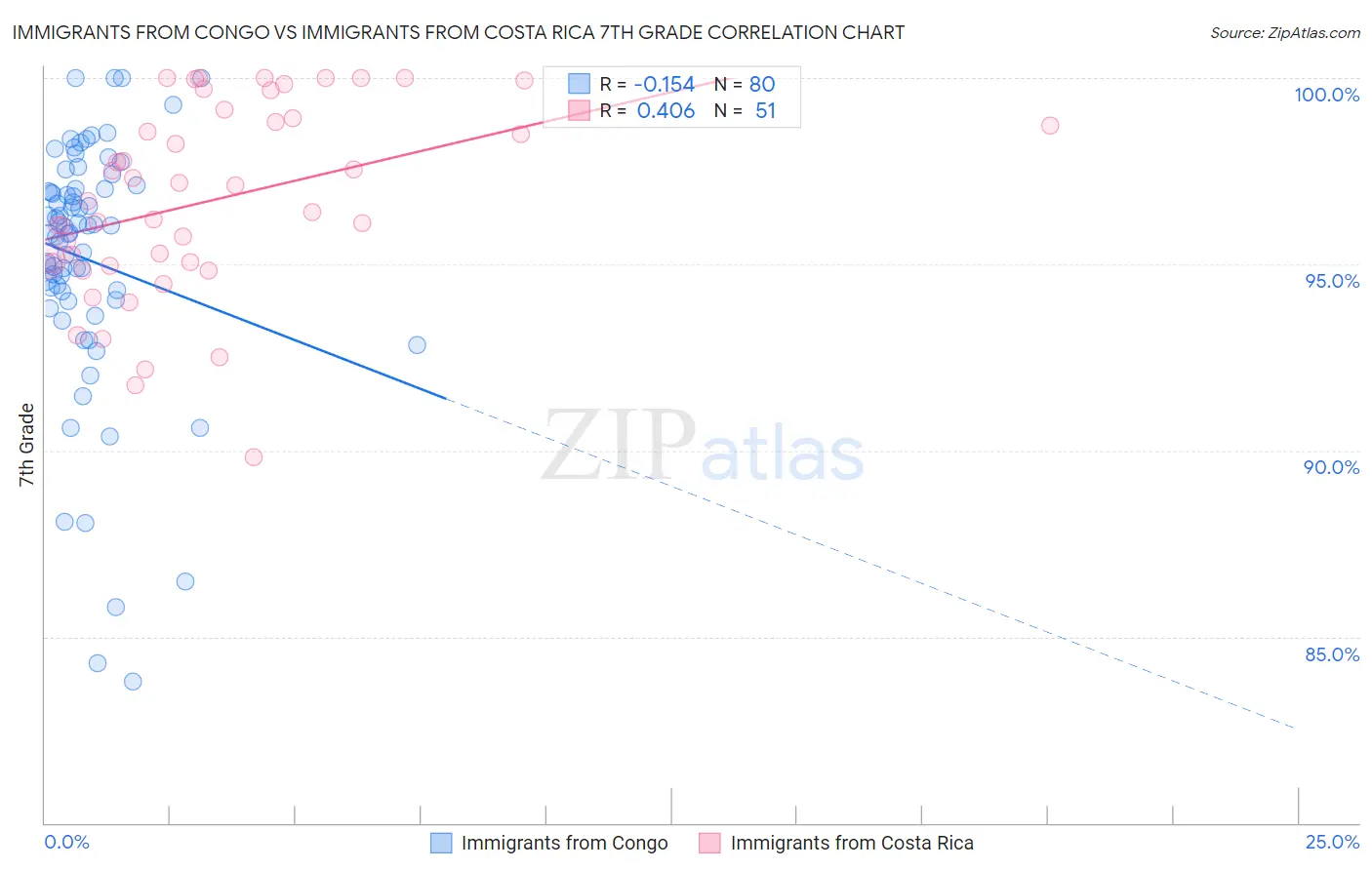 Immigrants from Congo vs Immigrants from Costa Rica 7th Grade