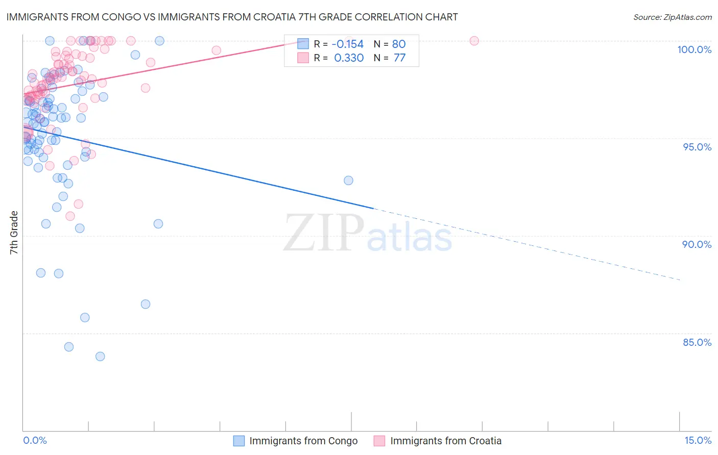 Immigrants from Congo vs Immigrants from Croatia 7th Grade