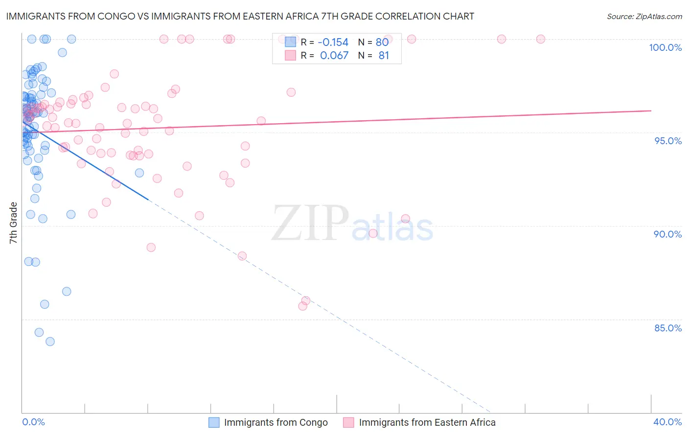 Immigrants from Congo vs Immigrants from Eastern Africa 7th Grade