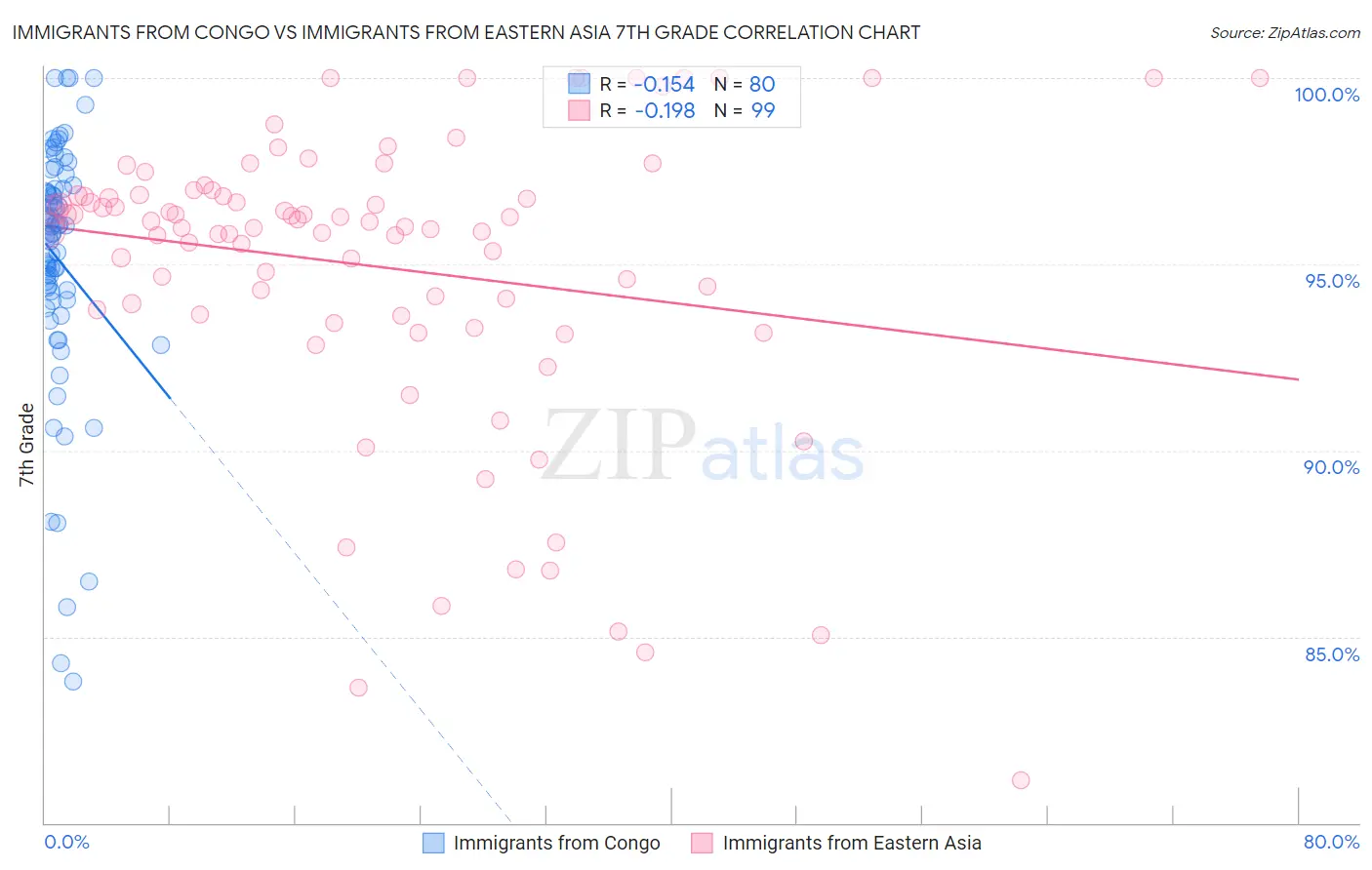 Immigrants from Congo vs Immigrants from Eastern Asia 7th Grade