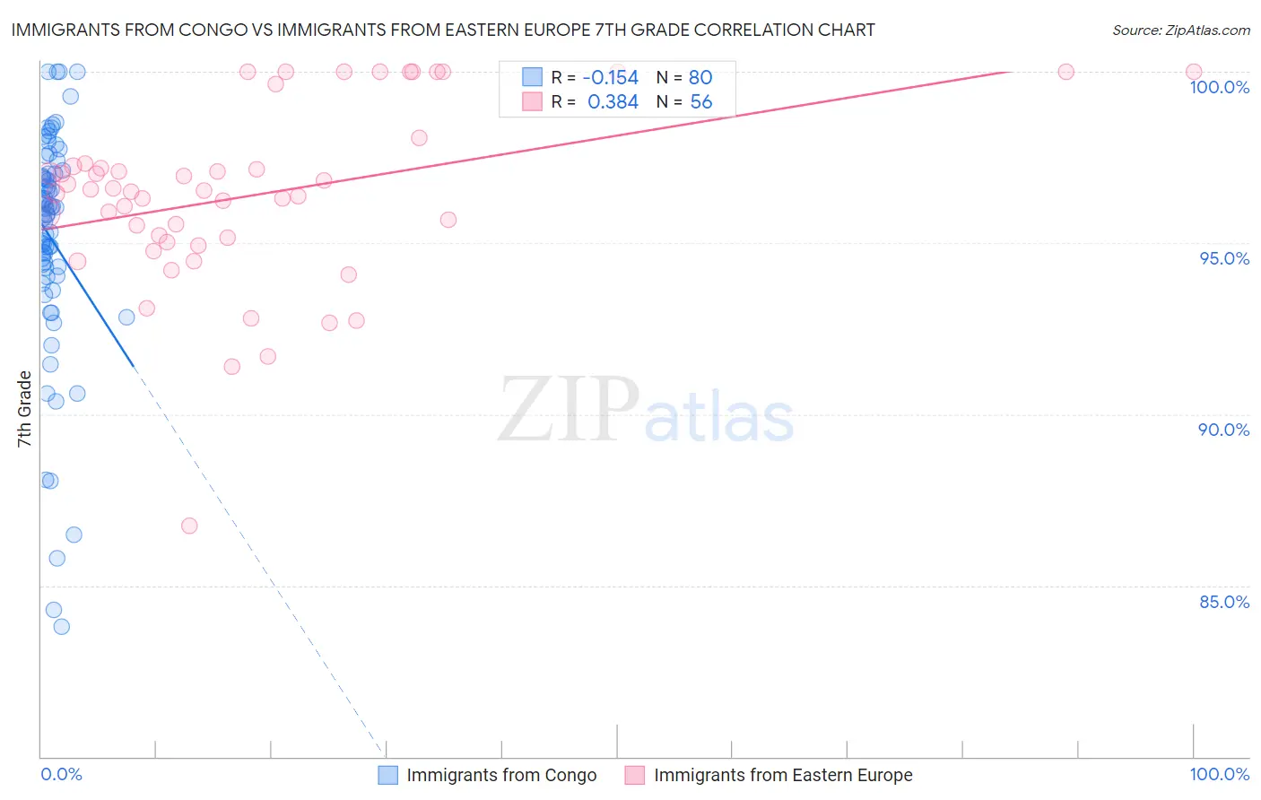 Immigrants from Congo vs Immigrants from Eastern Europe 7th Grade