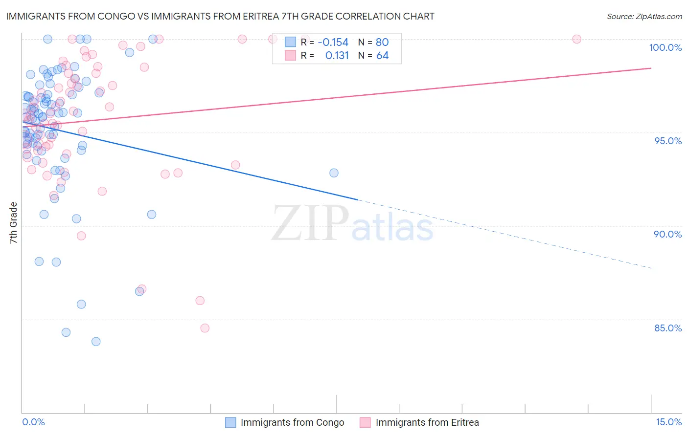 Immigrants from Congo vs Immigrants from Eritrea 7th Grade
