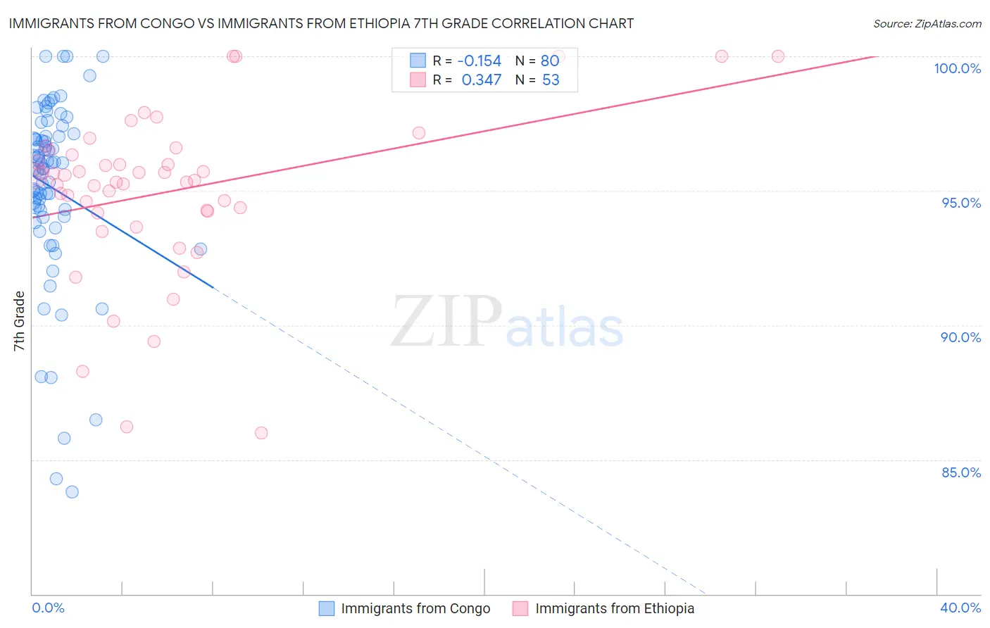 Immigrants from Congo vs Immigrants from Ethiopia 7th Grade