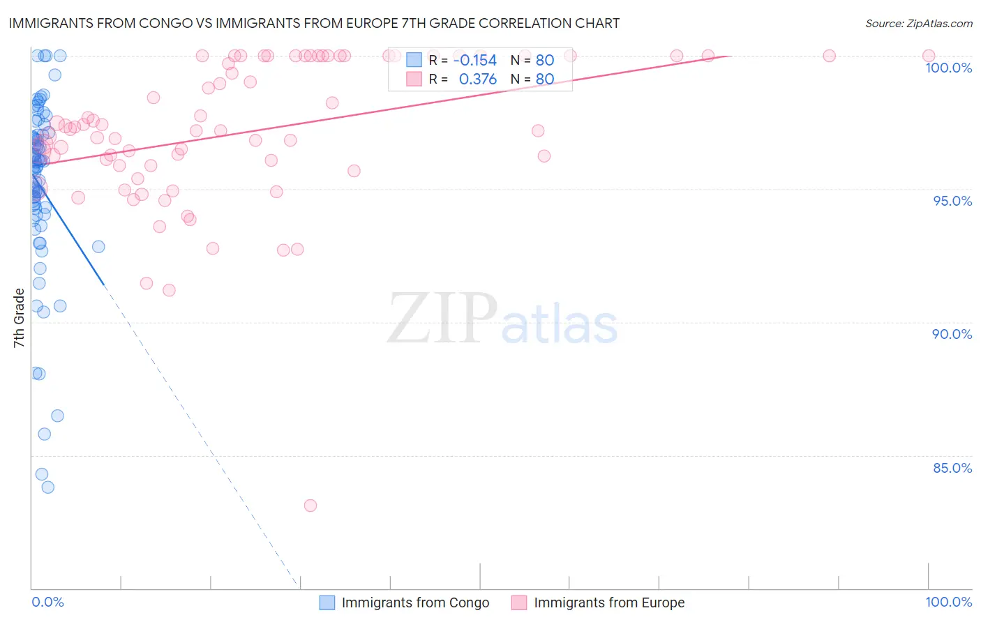 Immigrants from Congo vs Immigrants from Europe 7th Grade