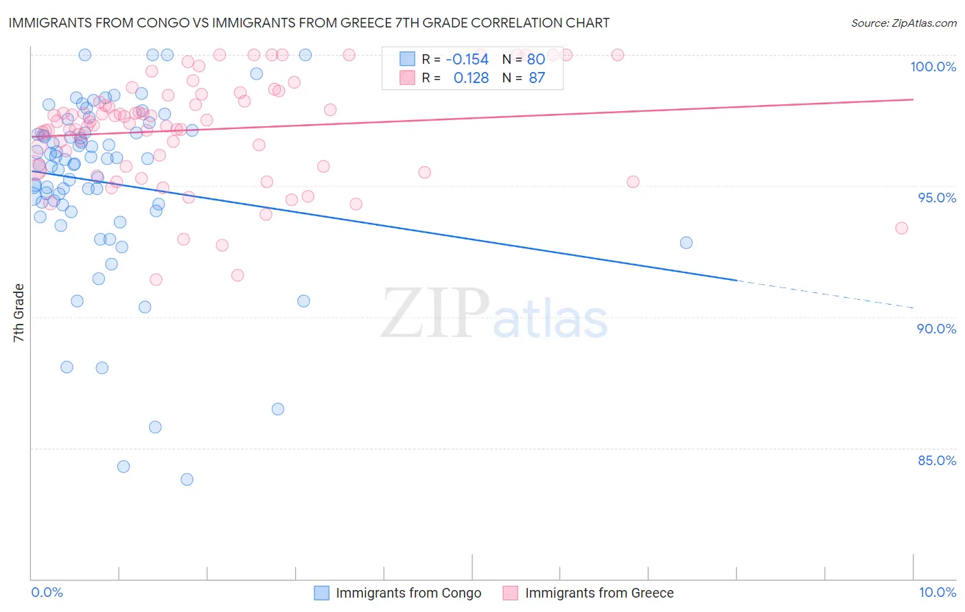 Immigrants from Congo vs Immigrants from Greece 7th Grade