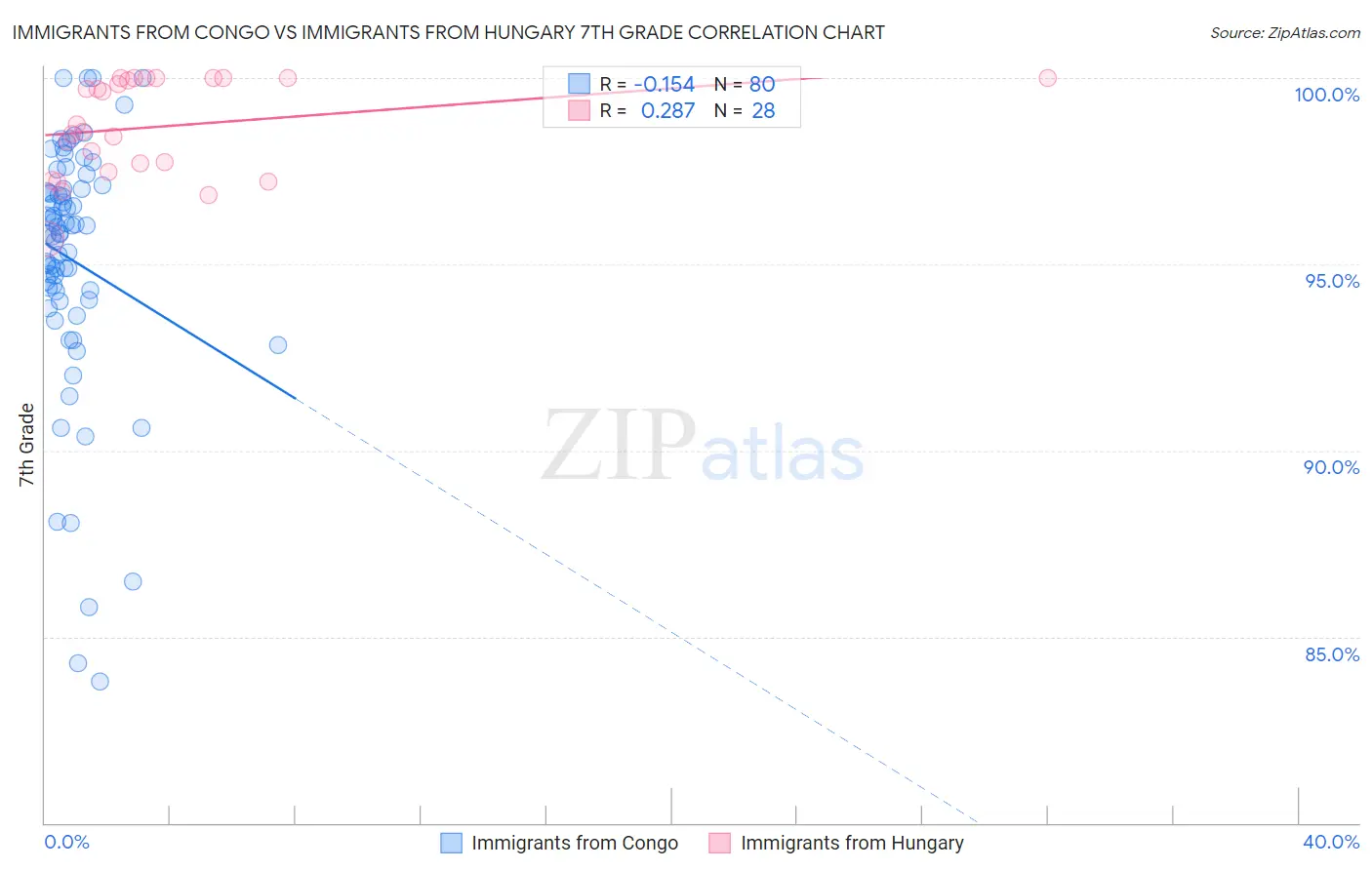 Immigrants from Congo vs Immigrants from Hungary 7th Grade