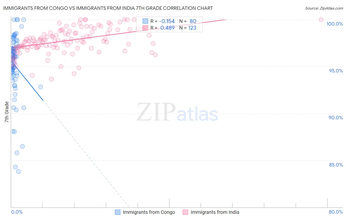 Immigrants from Congo vs Immigrants from India 7th Grade