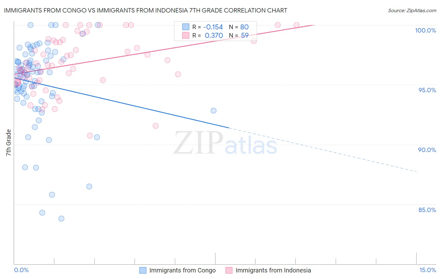 Immigrants from Congo vs Immigrants from Indonesia 7th Grade