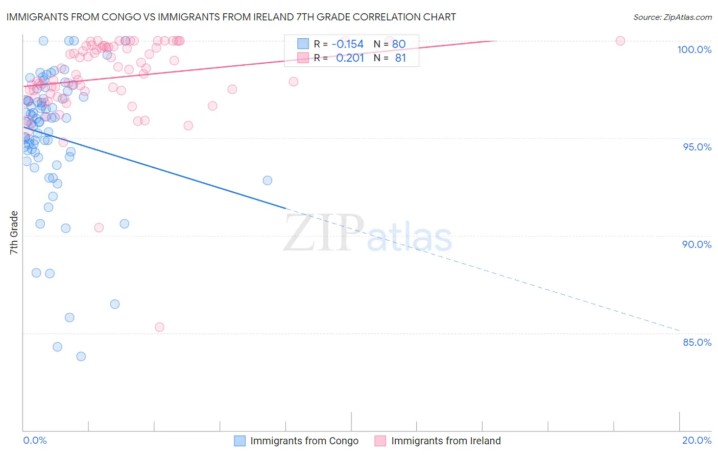 Immigrants from Congo vs Immigrants from Ireland 7th Grade