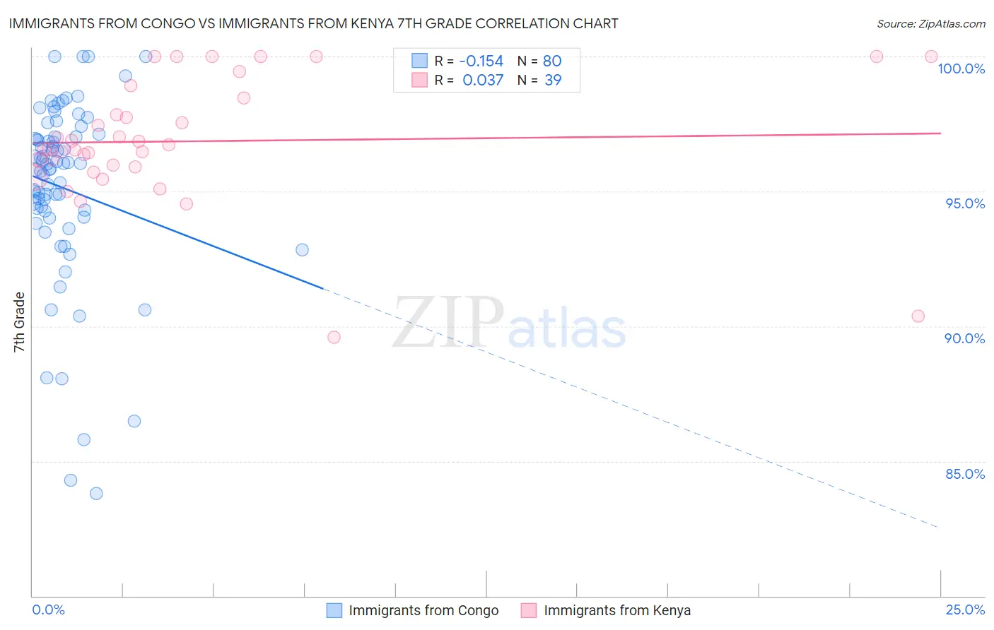 Immigrants from Congo vs Immigrants from Kenya 7th Grade