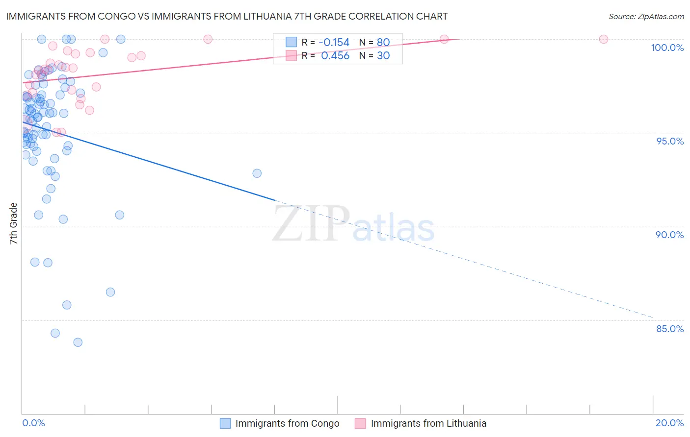 Immigrants from Congo vs Immigrants from Lithuania 7th Grade