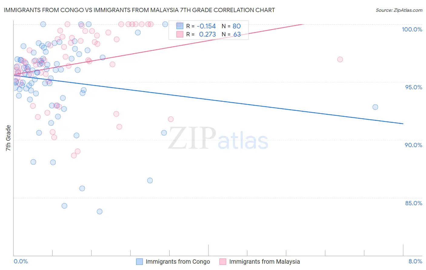 Immigrants from Congo vs Immigrants from Malaysia 7th Grade