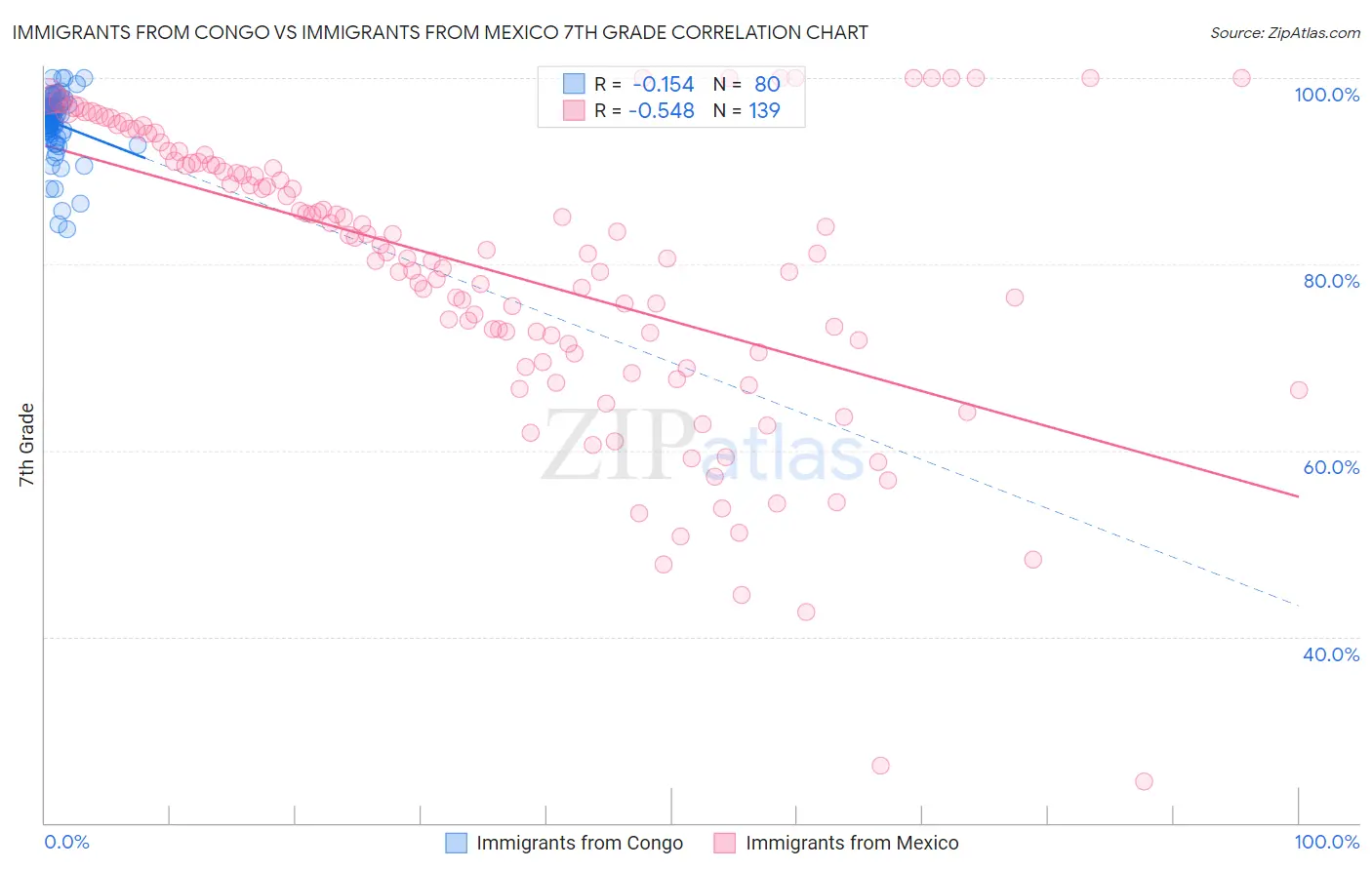 Immigrants from Congo vs Immigrants from Mexico 7th Grade