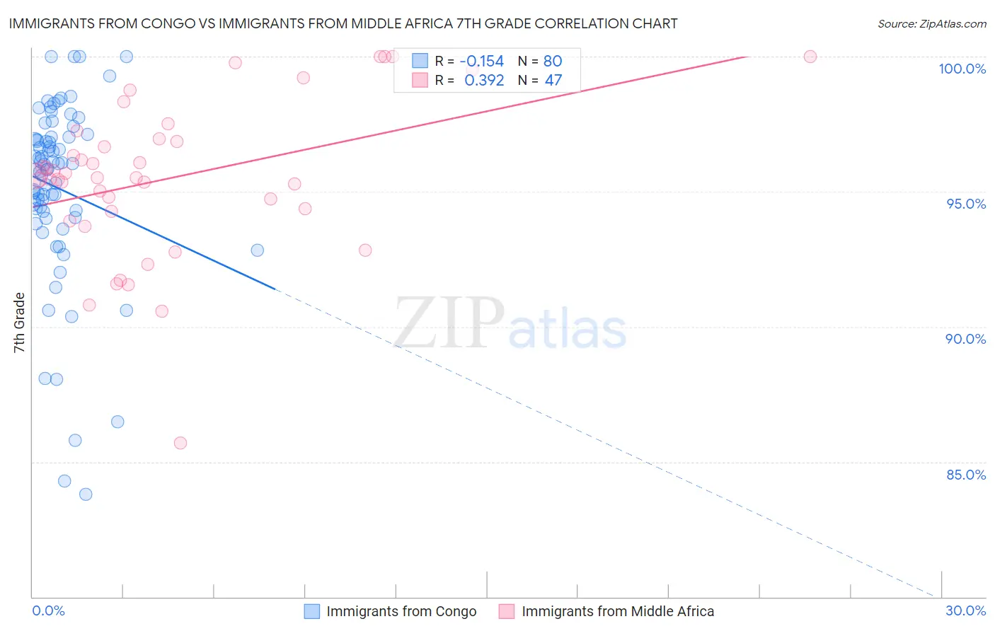 Immigrants from Congo vs Immigrants from Middle Africa 7th Grade