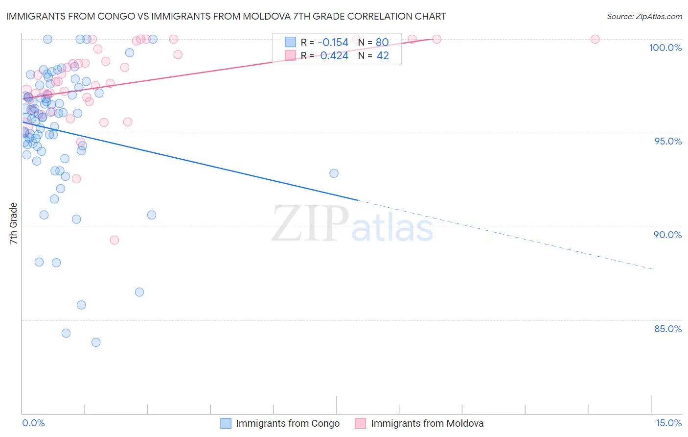 Immigrants from Congo vs Immigrants from Moldova 7th Grade