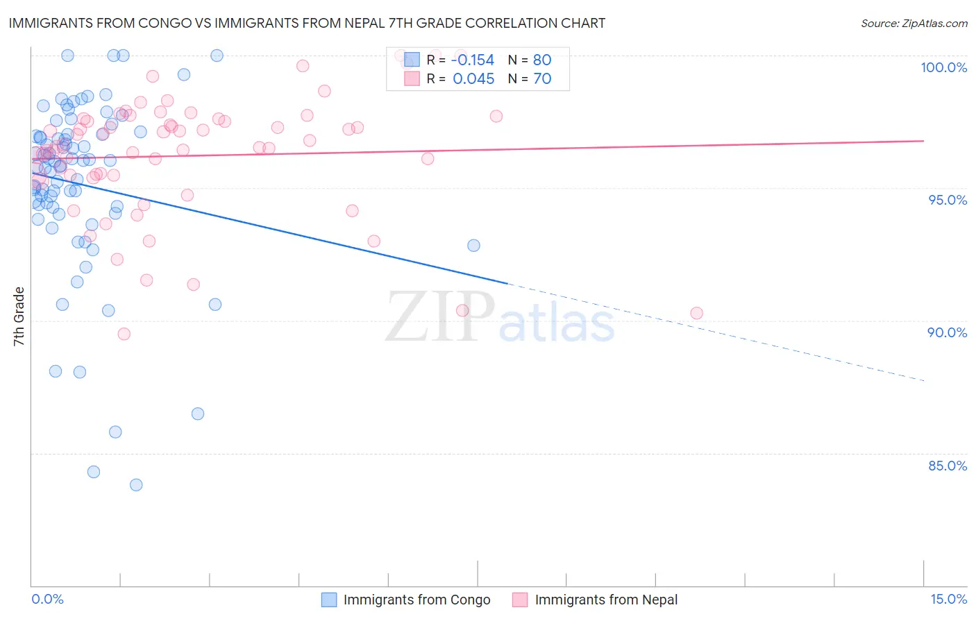 Immigrants from Congo vs Immigrants from Nepal 7th Grade