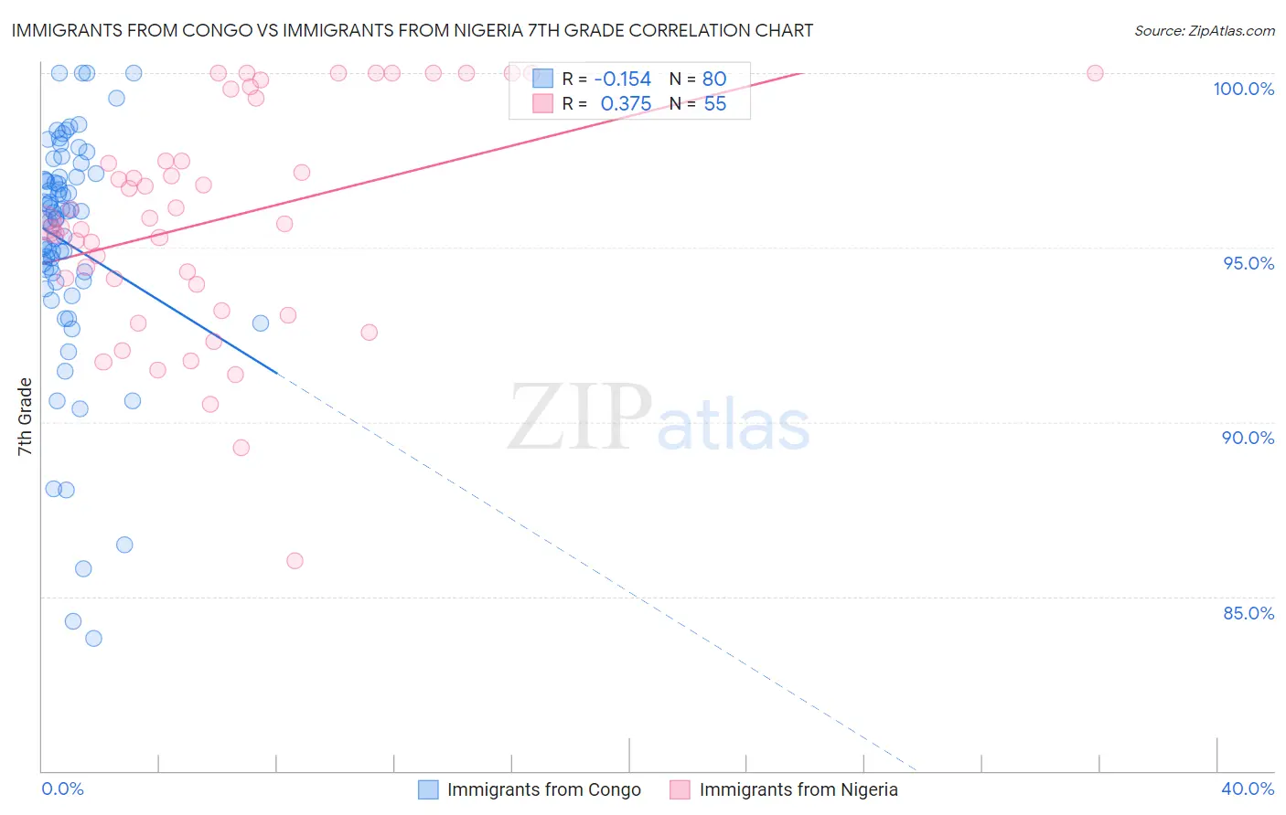 Immigrants from Congo vs Immigrants from Nigeria 7th Grade